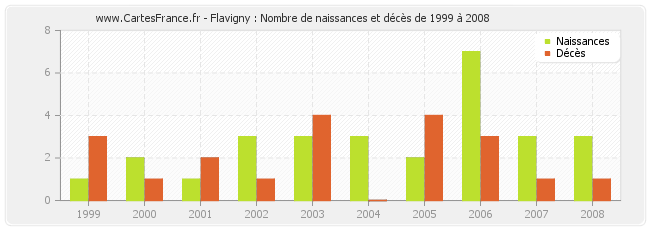 Flavigny : Nombre de naissances et décès de 1999 à 2008