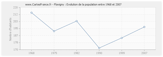 Population Flavigny