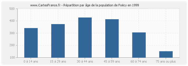 Répartition par âge de la population de Foëcy en 1999