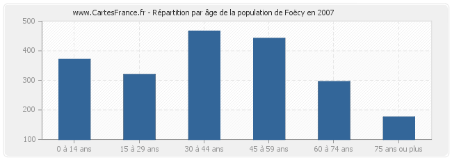 Répartition par âge de la population de Foëcy en 2007