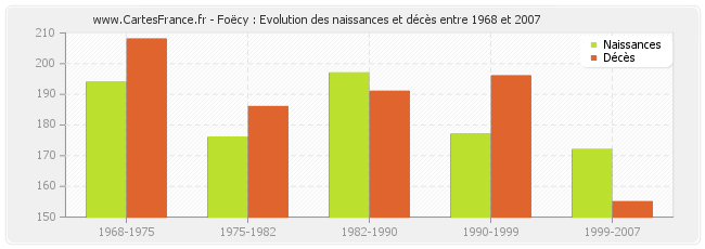 Foëcy : Evolution des naissances et décès entre 1968 et 2007