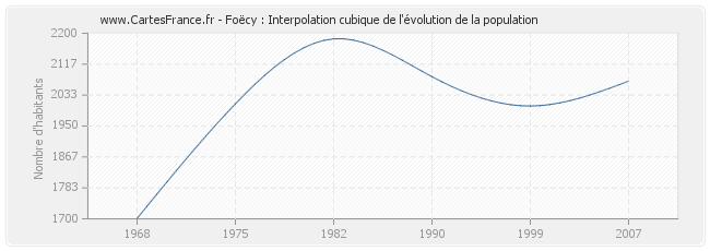 Foëcy : Interpolation cubique de l'évolution de la population