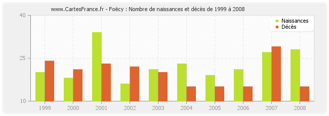 Foëcy : Nombre de naissances et décès de 1999 à 2008