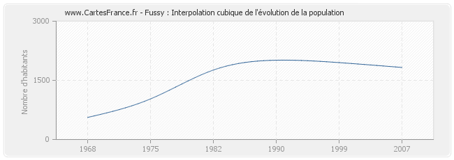 Fussy : Interpolation cubique de l'évolution de la population