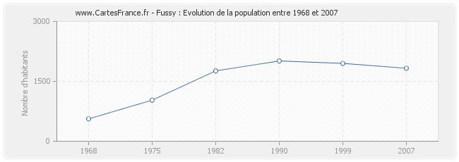 Population Fussy
