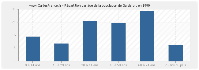 Répartition par âge de la population de Gardefort en 1999