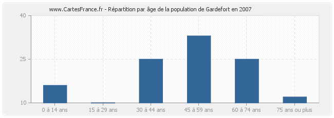 Répartition par âge de la population de Gardefort en 2007