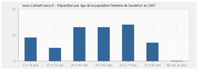 Répartition par âge de la population féminine de Gardefort en 2007