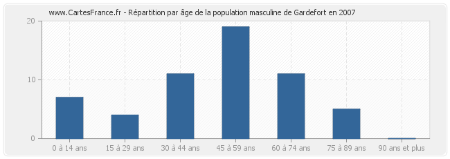 Répartition par âge de la population masculine de Gardefort en 2007