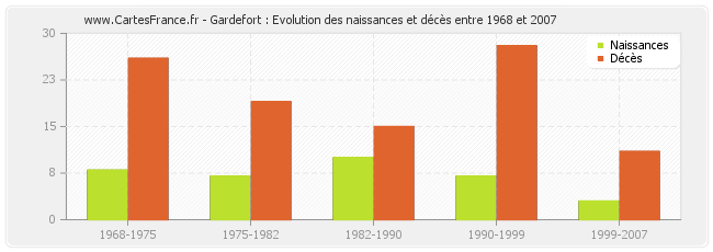 Gardefort : Evolution des naissances et décès entre 1968 et 2007