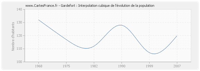 Gardefort : Interpolation cubique de l'évolution de la population