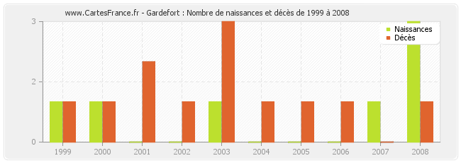 Gardefort : Nombre de naissances et décès de 1999 à 2008