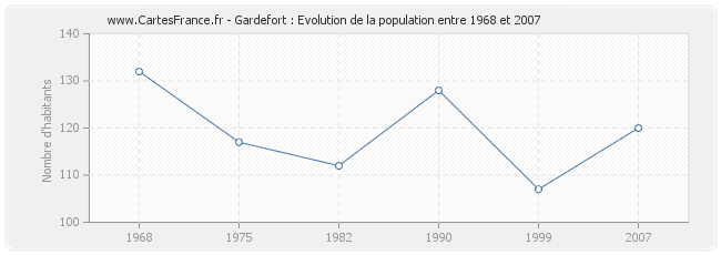 Population Gardefort