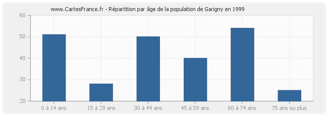 Répartition par âge de la population de Garigny en 1999