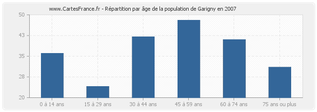 Répartition par âge de la population de Garigny en 2007