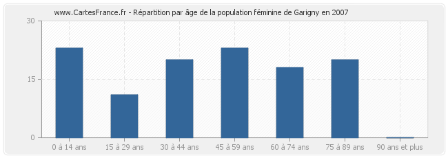 Répartition par âge de la population féminine de Garigny en 2007