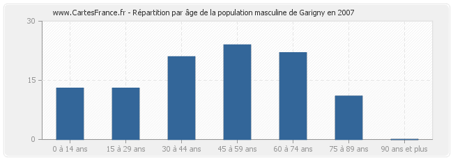 Répartition par âge de la population masculine de Garigny en 2007