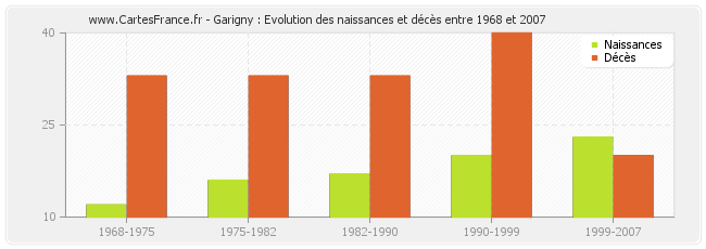 Garigny : Evolution des naissances et décès entre 1968 et 2007