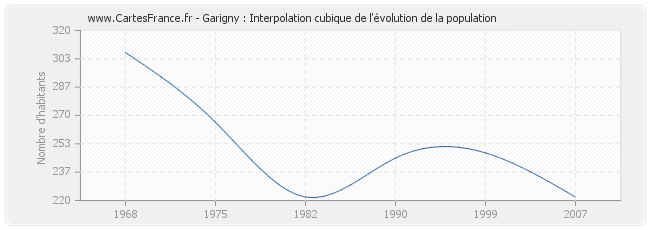 Garigny : Interpolation cubique de l'évolution de la population