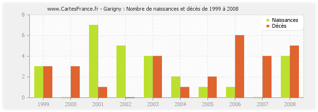 Garigny : Nombre de naissances et décès de 1999 à 2008