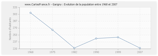 Population Garigny