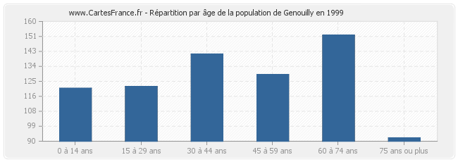 Répartition par âge de la population de Genouilly en 1999