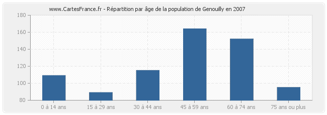 Répartition par âge de la population de Genouilly en 2007