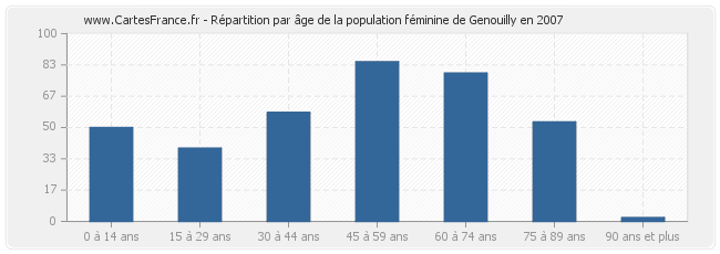 Répartition par âge de la population féminine de Genouilly en 2007