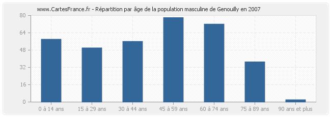 Répartition par âge de la population masculine de Genouilly en 2007