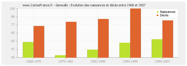 Genouilly : Evolution des naissances et décès entre 1968 et 2007