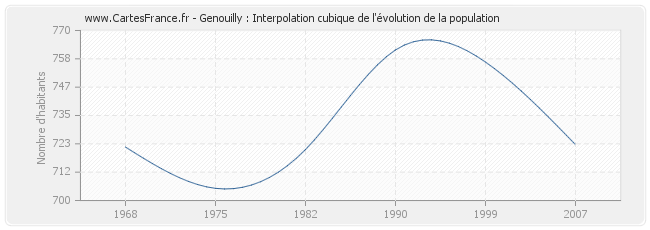 Genouilly : Interpolation cubique de l'évolution de la population