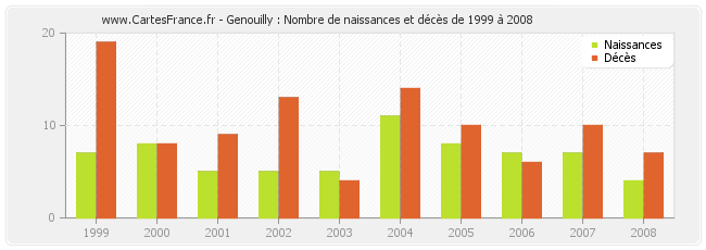 Genouilly : Nombre de naissances et décès de 1999 à 2008