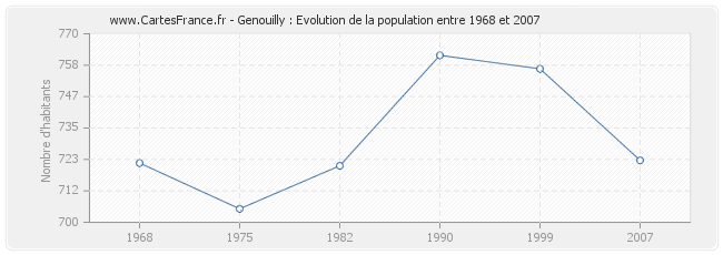 Population Genouilly