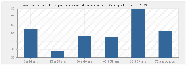 Répartition par âge de la population de Germigny-l'Exempt en 1999