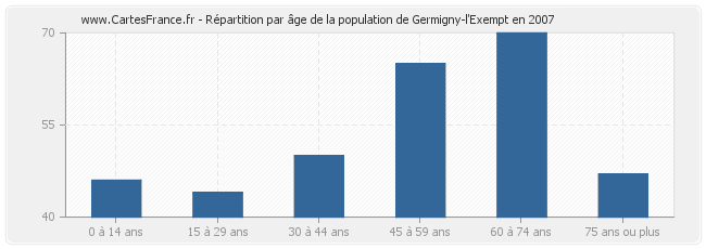 Répartition par âge de la population de Germigny-l'Exempt en 2007