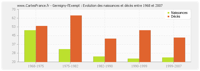 Germigny-l'Exempt : Evolution des naissances et décès entre 1968 et 2007