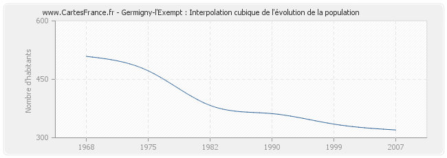 Germigny-l'Exempt : Interpolation cubique de l'évolution de la population