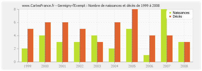 Germigny-l'Exempt : Nombre de naissances et décès de 1999 à 2008