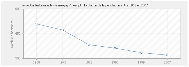 Population Germigny-l'Exempt