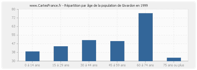 Répartition par âge de la population de Givardon en 1999
