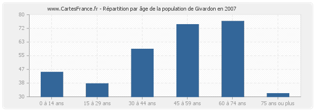 Répartition par âge de la population de Givardon en 2007