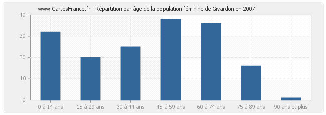 Répartition par âge de la population féminine de Givardon en 2007