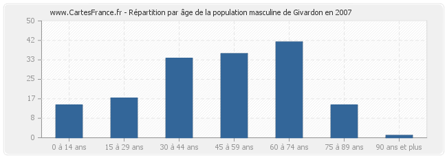 Répartition par âge de la population masculine de Givardon en 2007