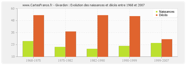 Givardon : Evolution des naissances et décès entre 1968 et 2007