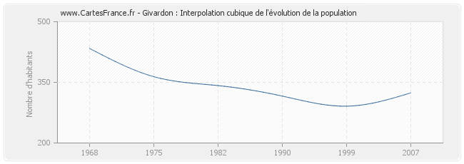Givardon : Interpolation cubique de l'évolution de la population