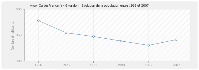 Population Givardon
