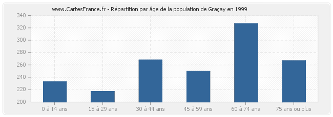 Répartition par âge de la population de Graçay en 1999