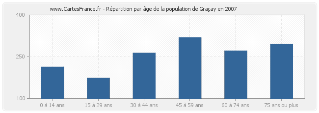 Répartition par âge de la population de Graçay en 2007