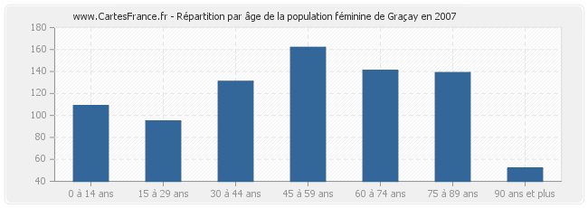 Répartition par âge de la population féminine de Graçay en 2007
