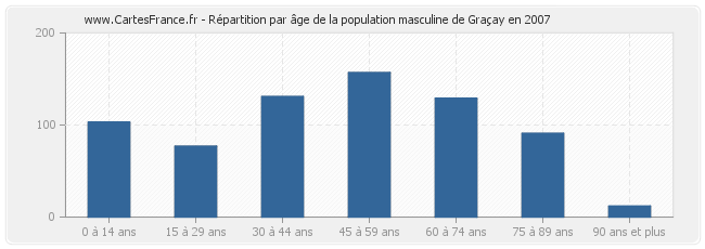 Répartition par âge de la population masculine de Graçay en 2007